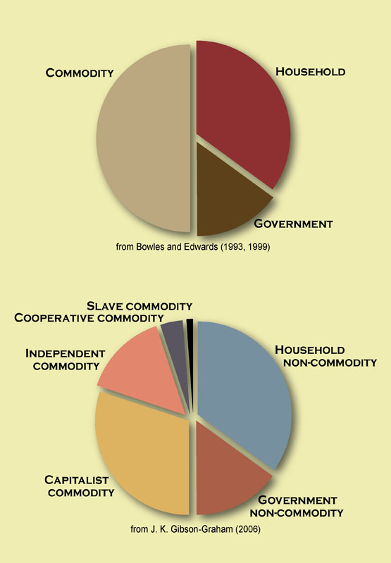 Two ways of seeing sectors of the economy